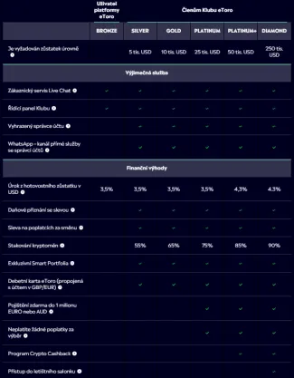 Porovnanie úrovní členov eToro