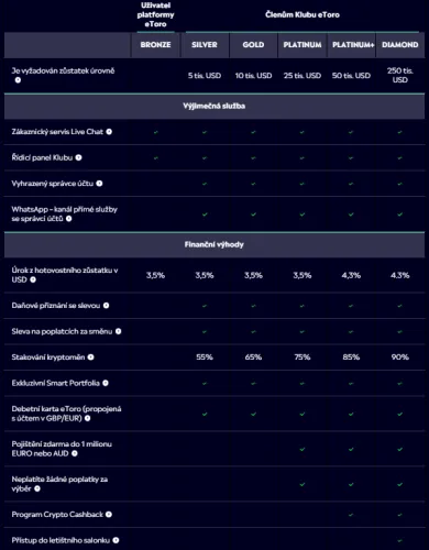 Porovnanie úrovní členov eToro