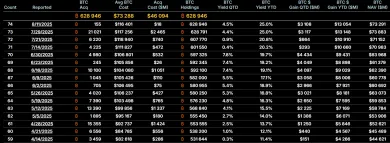 Posledné nákupy Microstrategy a Michaela Saylora