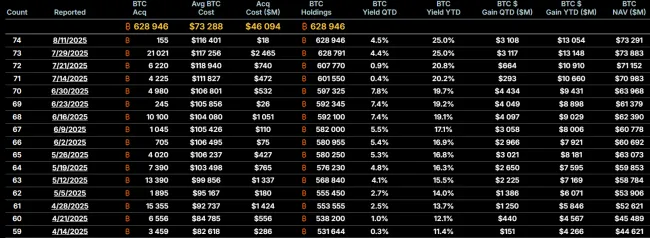 Posledné nákupy Microstrategy a Michaela Saylora