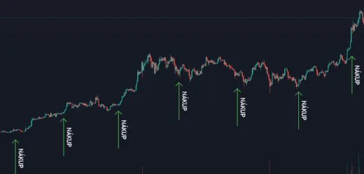 Pravidelné nakupovanie pomocou DCA