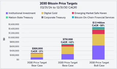 Predpoveď Bitcoinu do roku 2030