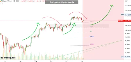 Predpoveď pre Bitcoin od analytika Master Ananda