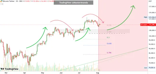 Predpoveď pre Bitcoin od analytika Master Ananda