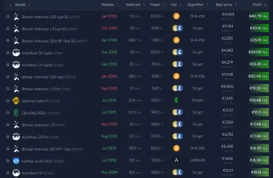 Prehlaď najziskovejších zariadení