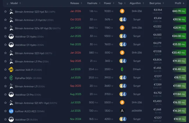 Prehlaď najziskovejších zariadení