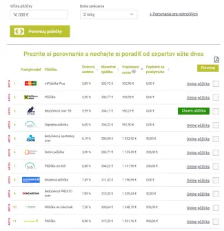 Prehľad preplatkov na úrokoch pri pôžičke 10 000 eur na 3 roky
