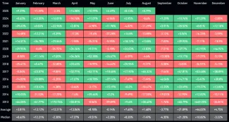 Priemerná výnosnosť Bitcoinu podľa mesiacov