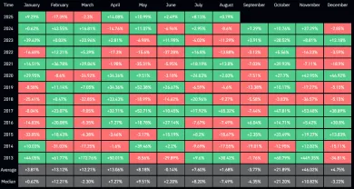 Priemerná výnosnosť Bitcoinu podľa mesiacov