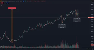 Prvý vážny dlhodobý pád dominancie BTC