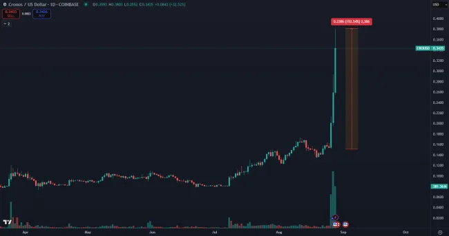 Raketový rast kryptomeny Cronos