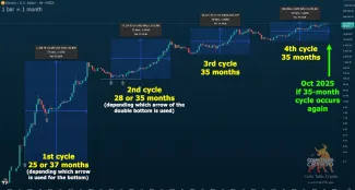 Rast BTC by mohol vyvrcholiť v októbri 2025