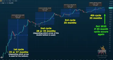 Rast BTC by mohol vyvrcholiť v októbri 2025