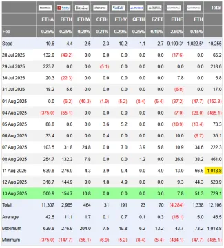 Rekordný príliv kapitálu do ETH ETF