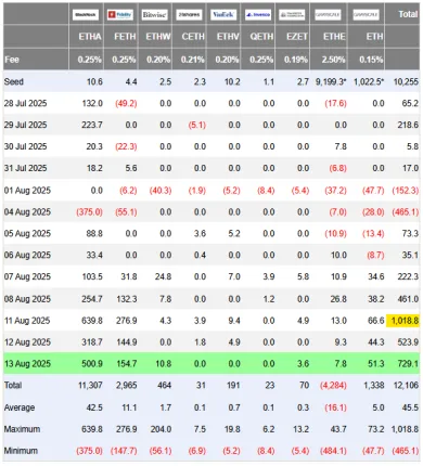 Rekordný príliv kapitálu do ETH ETF