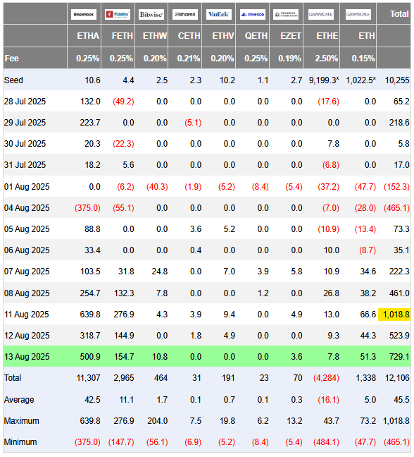 Rekordný príliv kapitálu do ETH ETF