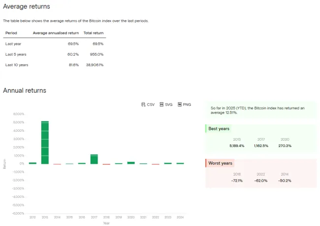Ročné zhodnotenia Bitcoinu