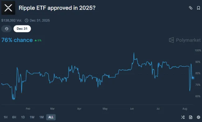 Šance na schválenie XRP ETF