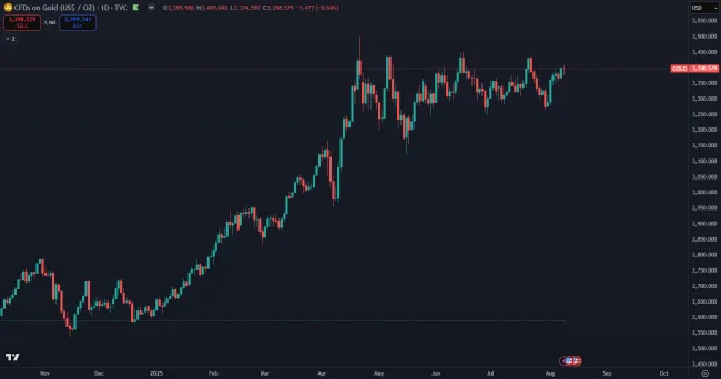 Spotová cena ostala na hodnote približne 3 400 dolárov