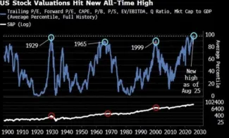 Súčasnosť a historické bubliny