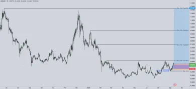 Technická analýza kryptomeny Arbitrum