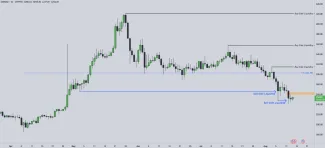 Technická analýza Monero