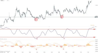 Technické indikátory