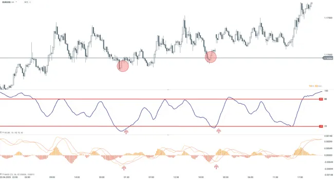 Technické indikátory