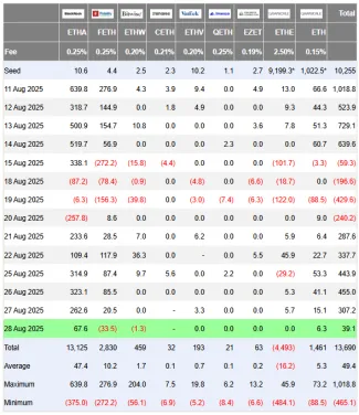 Toky ETH ETF za posledné dni