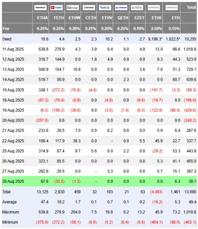 Toky ETH ETF za posledné dni