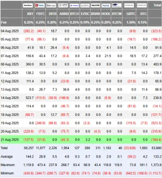 Toky kapitálu do bitcoinových ETF
