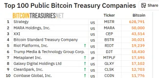 Top 10 firiem podľa držby Bitcoinu