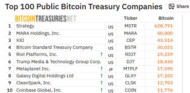 Top 10 firiem podľa držby Bitcoinu