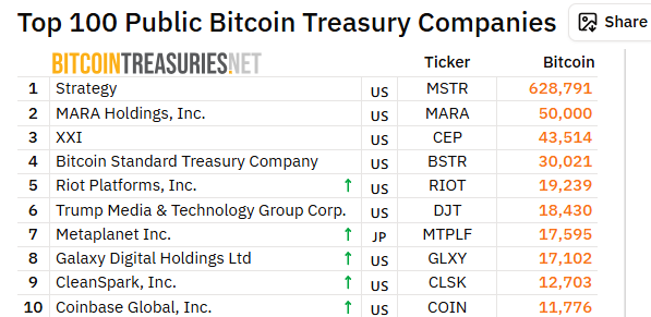 Top 10 firiem podľa držby Bitcoinu