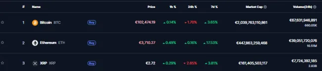 Top 3 kryptomeny podľa kapitalizácie