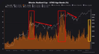 Trh s Bitcoinom ochladzuje