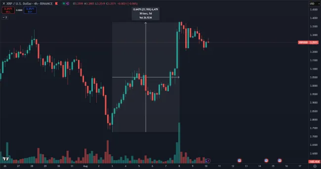Trhová cena XRP rastie