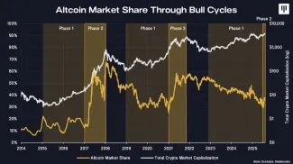 Trhový podiel altcoinov počas rastúcich cyklov