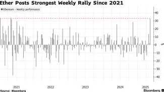 Týždenné percentuálne zmeny ceny Etherea