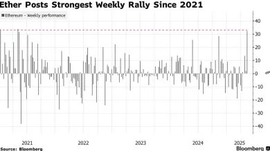 Týždenné percentuálne zmeny ceny Etherea