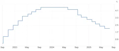 Úroková sadzba ECB