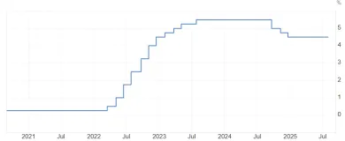 Úroková sadzba FED-u