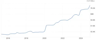 Vládny dlh Slovenska za 10 rokov