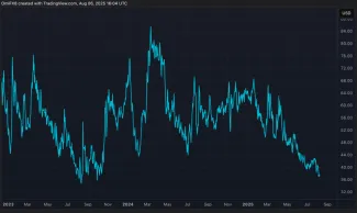 Volatilita Bitcoinu prudko padá