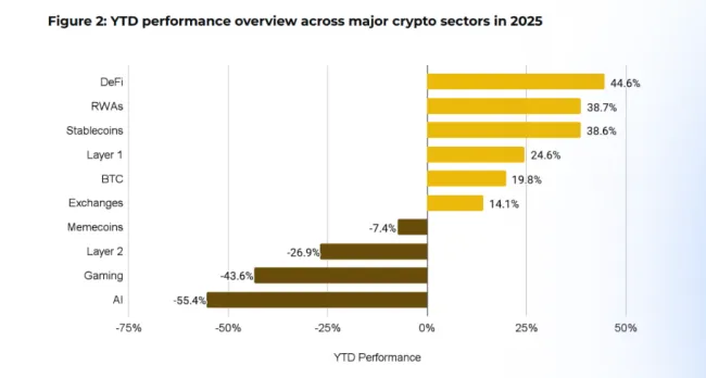 Výkonnosť jednotlivých sektorov kryptomien