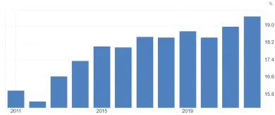 Výnos daní ako percento z HDP Slovenska