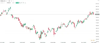 Vývoj ceny akcií Alphabet