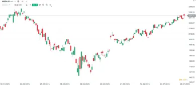 Vývoj ceny akcií Amazon