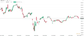 Vývoj ceny akcií Apple