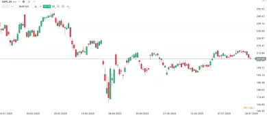 Vývoj ceny akcií Apple